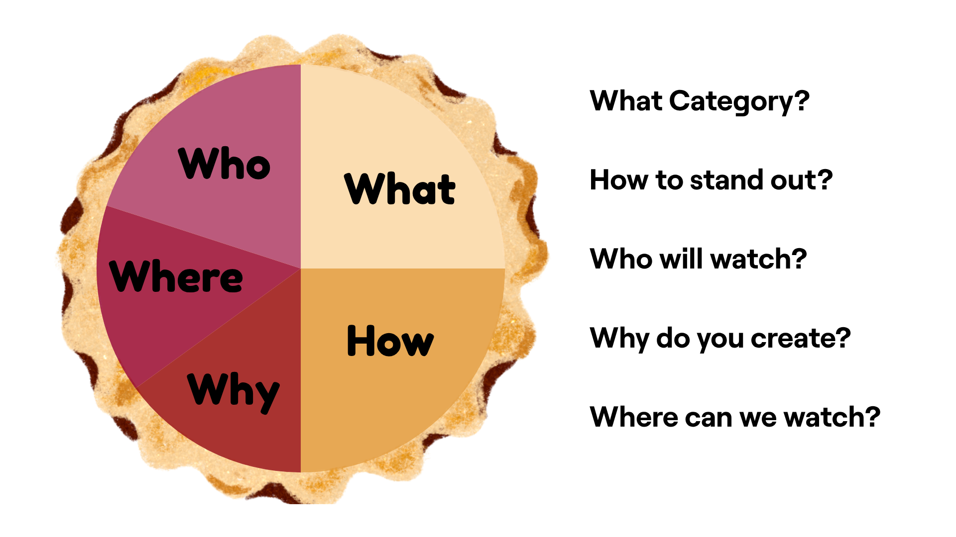 Gráfico de pizza com cinco fatias com os nomes "O que", "Como", "Por quê", "Onde" e "Quem".