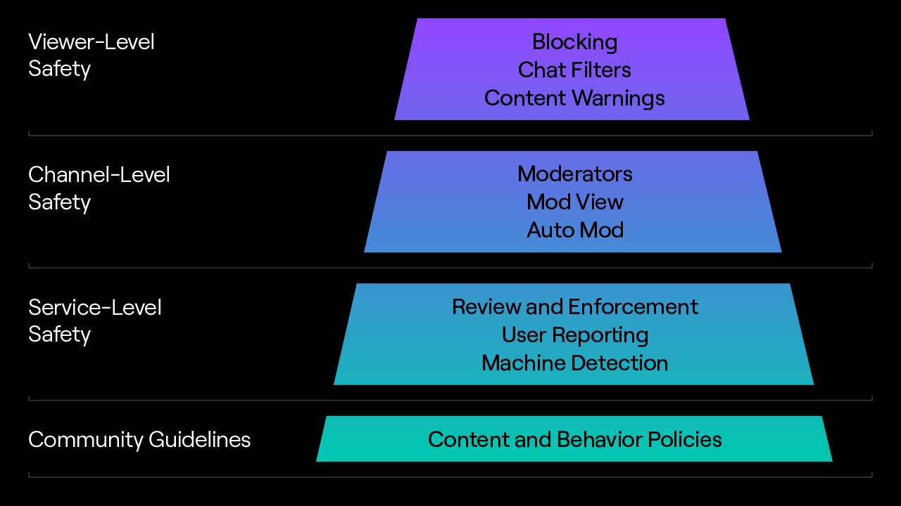 Twitch Tv Transparency Report