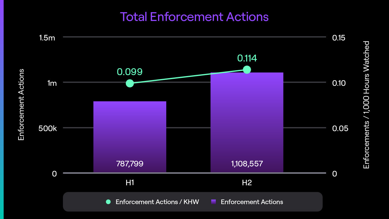 Twitch Tv Transparency Report