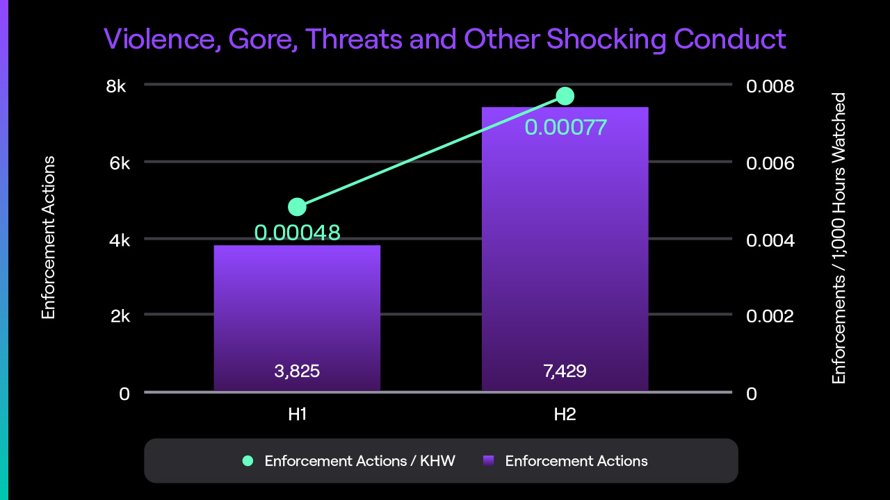 Twitch Tv Transparency Report